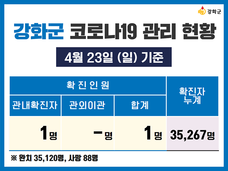 4/23(일) 기준 강화군 코로나19 관리현황을 알려드립니다. 사진